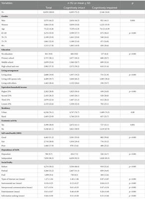 The relationship between social frailty and cognitive impairment among older adults: the role of various types of internet use